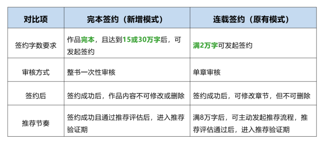 起点下架AI文、番茄逼完本签约：用AI写小说前，先看清这三件事