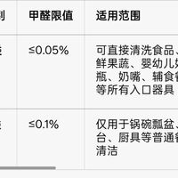“90%的人买错洗洁精”？广东抽检8批次不合格，全栽在广告从不提的那个指标上