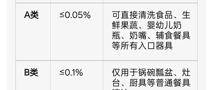 “90%的人买错洗洁精”？广东抽检8批次不合格，全栽在广告从不提的那个指标上