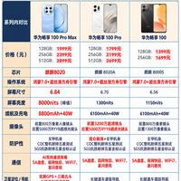 华为畅享 100 系列|三款机型怎么挑
