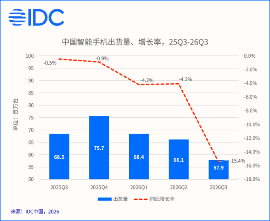 成本上涨挤压换机需求！Q3中国手机出货量同比下降15.4%，华为逆势增长
