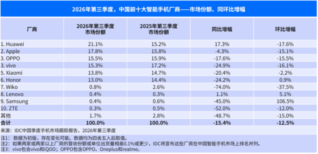 成本上涨挤压换机需求！Q3中国手机出货量同比下降15.4%，华为逆势增长
