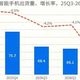 成本上涨挤压换机需求！Q3中国手机出货量同比下降15.4%，华为逆势增长