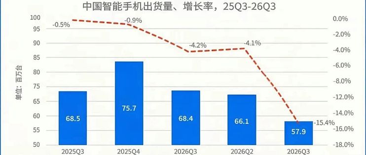 成本上涨挤压换机需求！Q3中国手机出货量同比下降15.4%，华为逆势增长