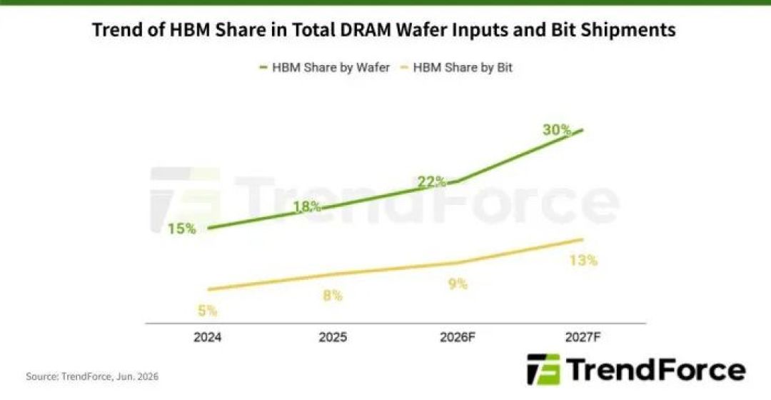 HBM将吃掉三成DRAM产能，AI正在重塑全球内存供需格局