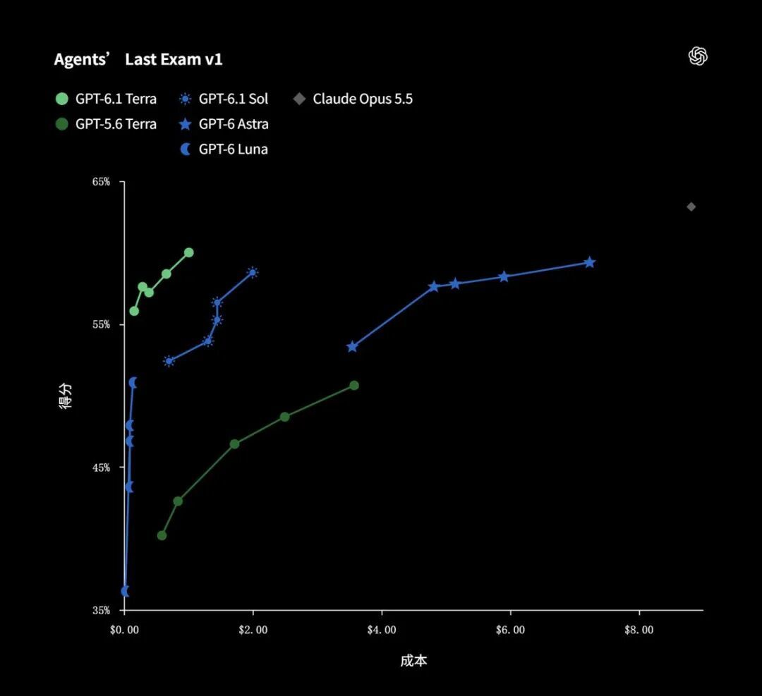 OpenAI 推出 GPT-6.1 Terra面向日常任务，主打高效计算机操作