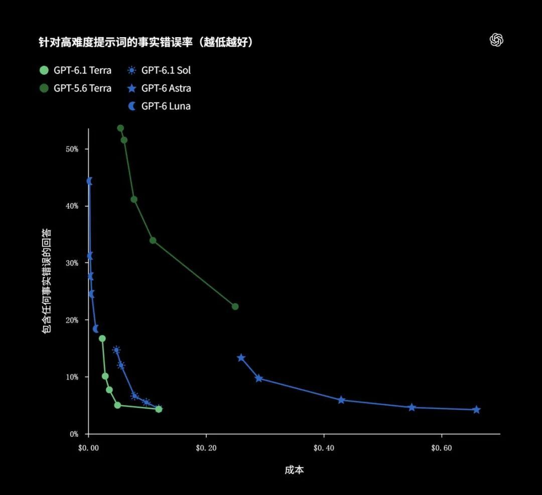 OpenAI 推出 GPT-6.1 Terra面向日常任务，主打高效计算机操作