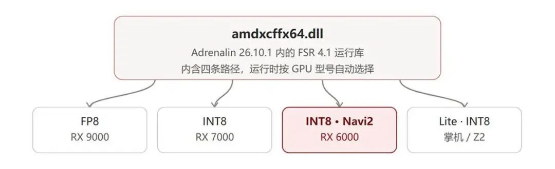RX 6950 XT实测FSR 4.1：更好的画质，每帧多付2毫秒