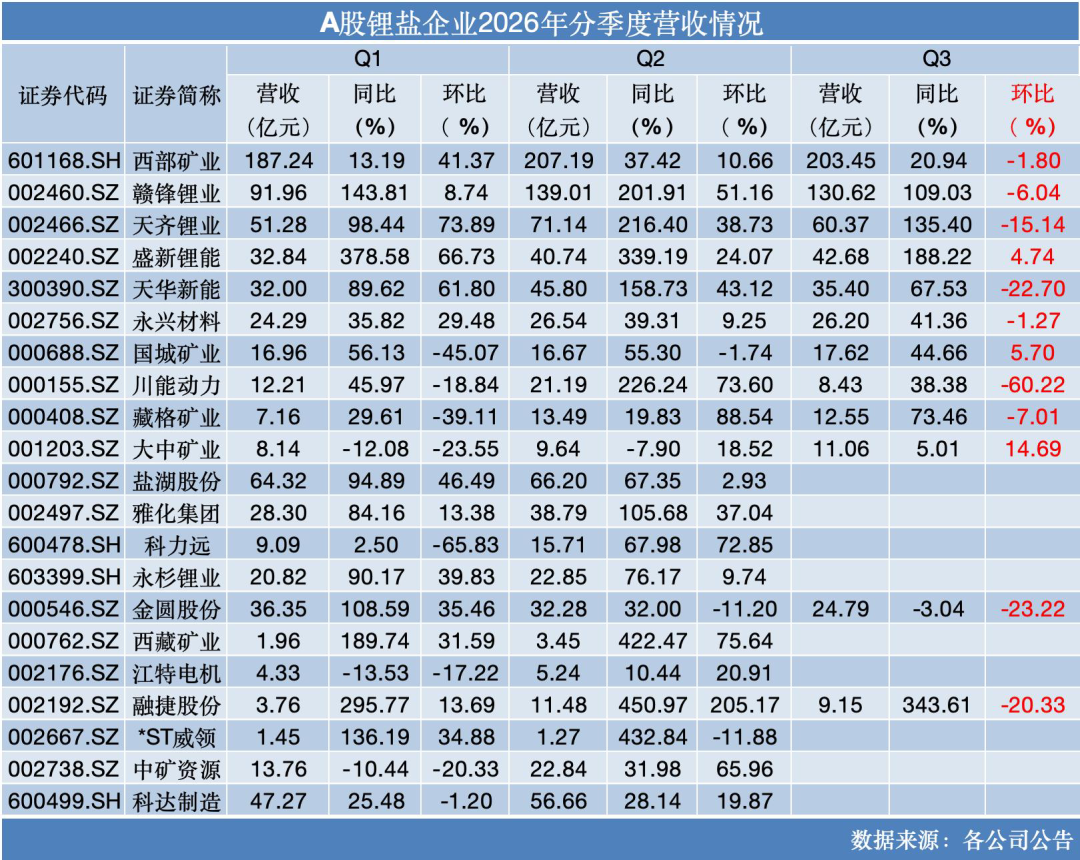 锂周期再摇摆：锂企前三季度业绩炸裂，Q3环比转弱｜行业风向标