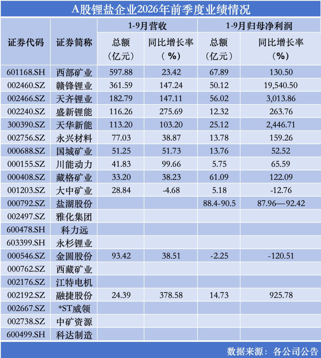 锂周期再摇摆：锂企前三季度业绩炸裂，Q3环比转弱｜行业风向标