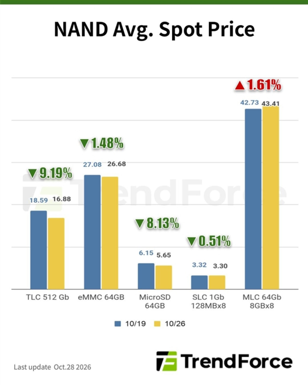 NAND现货下跌9.19%！双11降价反噬：512Gb TLC单周跌至113元