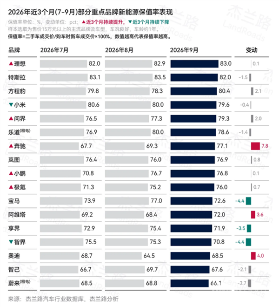 9月新能源二手车保值率出炉：理想超越特斯拉拿下第一