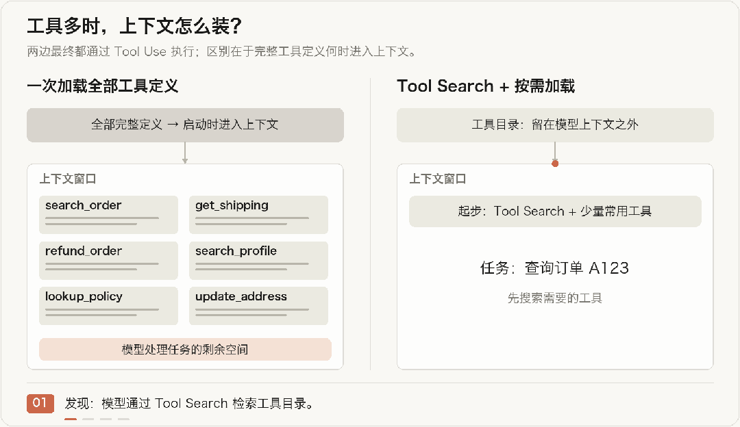 工具全量加载与 Tool Search 按需加载对比：发现工具、加载定义、Tool Use 执行、返回结果