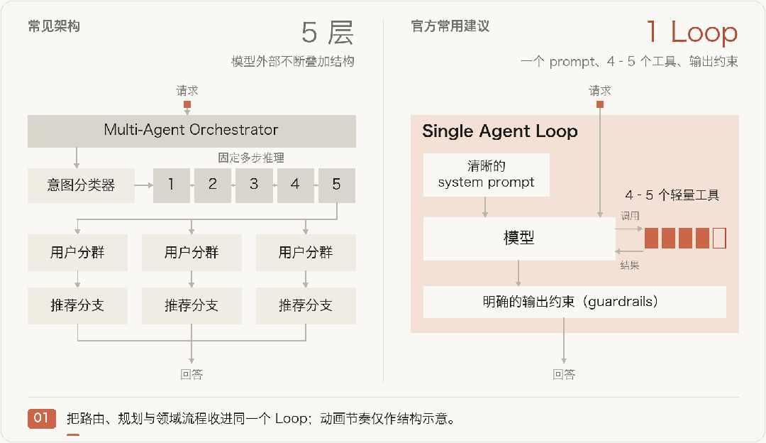 官方图中文版：模型外部叠加五层结构，与单个 Agent Loop 的执行流对比