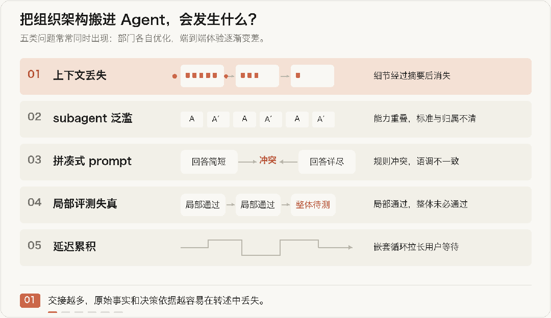 企业多 Agent 的五类失效模式：上下文丢失、subagent 泛滥、prompt 冲突、局部评测失真和延迟累积