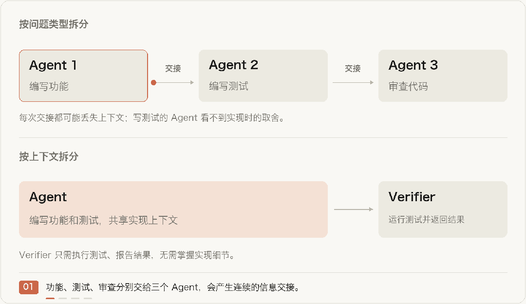 官方图中文版：按问题类型拆分会连续交接，按上下文拆分让 Agent 保留实现与测试信息，Verifier 独立验证