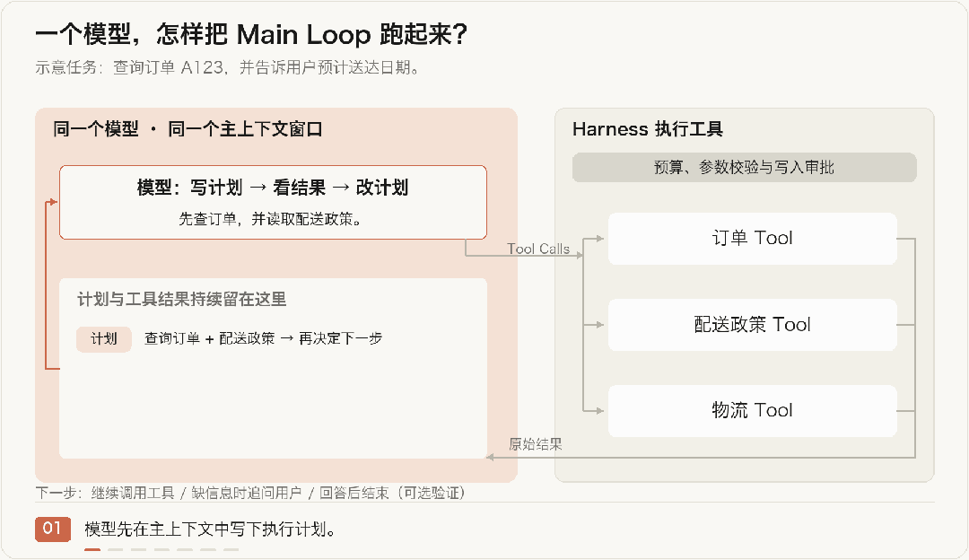 Main Agent Loop 动画：写计划、并行调用工具、接收原始结果、修订计划、继续查询、回答与可选验证