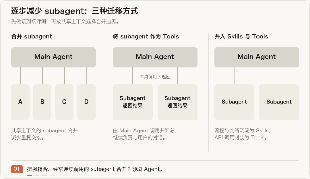 官方迁移动图中文版：合并 subagent、将其作为 Tools 调用、把 prompts 和 API 调用并入 Skills 与 Tools
