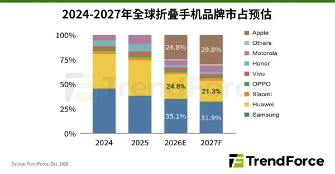 苹果杀入折叠屏手机市场！iPhone Duo今年预计出货500万台 拿下24.8%份额