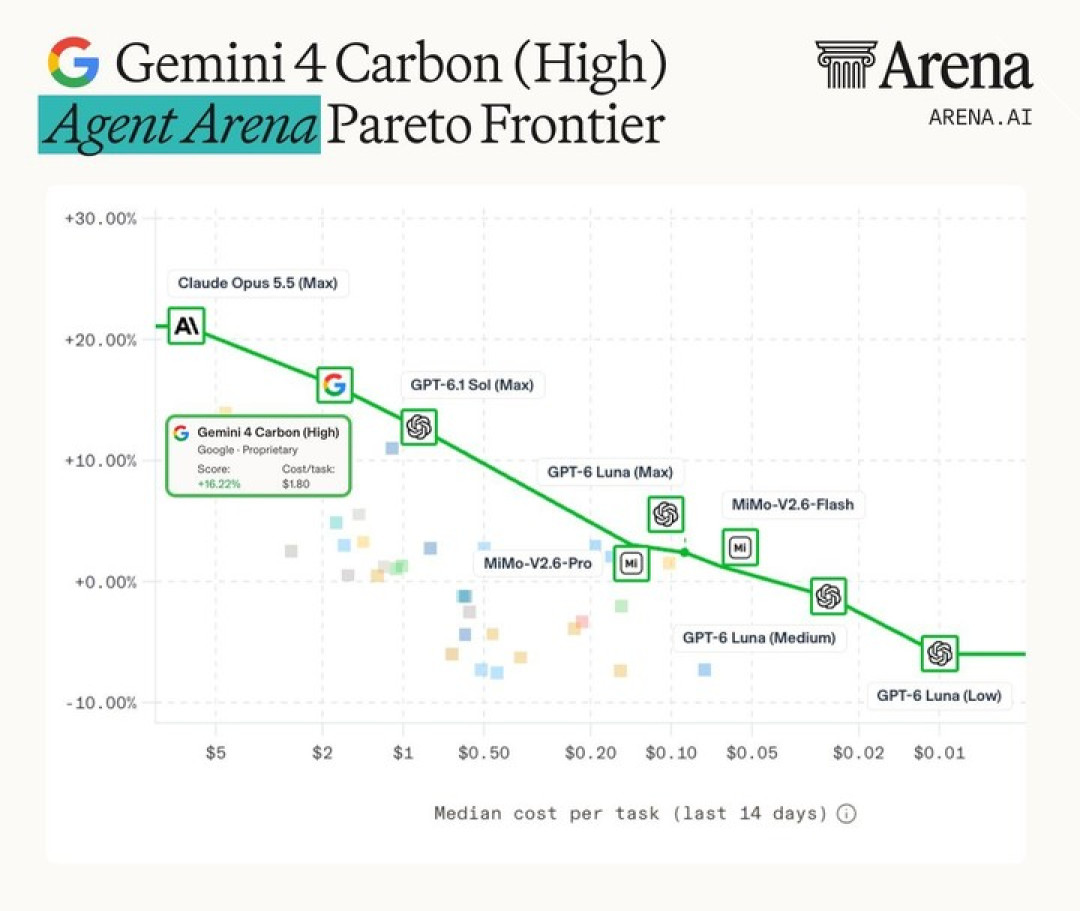 刚刚,Gemini 4 Carbon 正式发布,哈基米重回世界第一