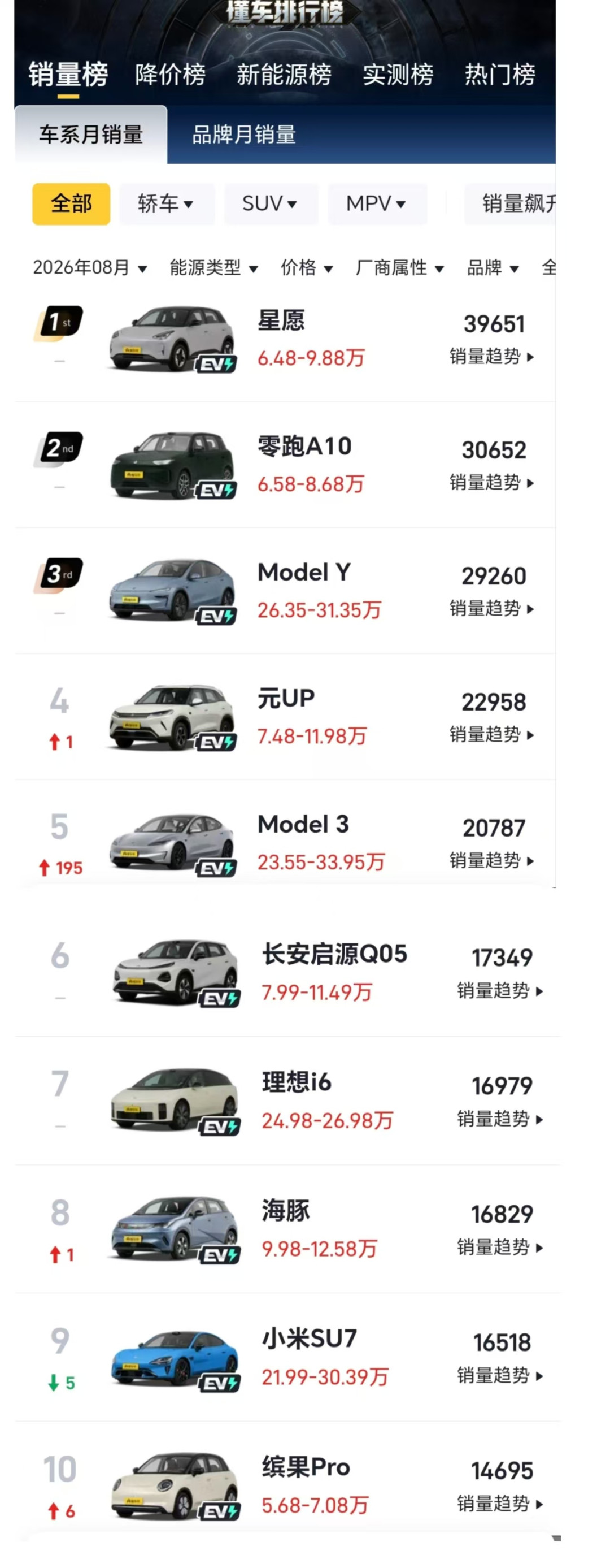 油车没死,只是改叫HEV了:8月批发涨54%,买之前先弄清三件事