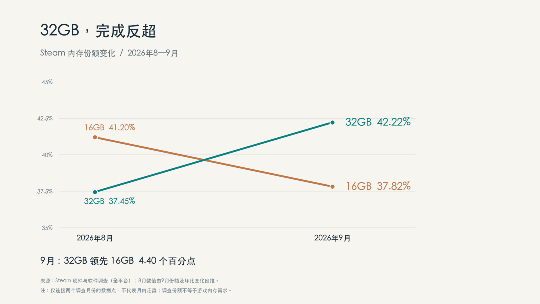 内存“腰斩”了?跌的是涨幅,不是价格:双11该上车还是继续等