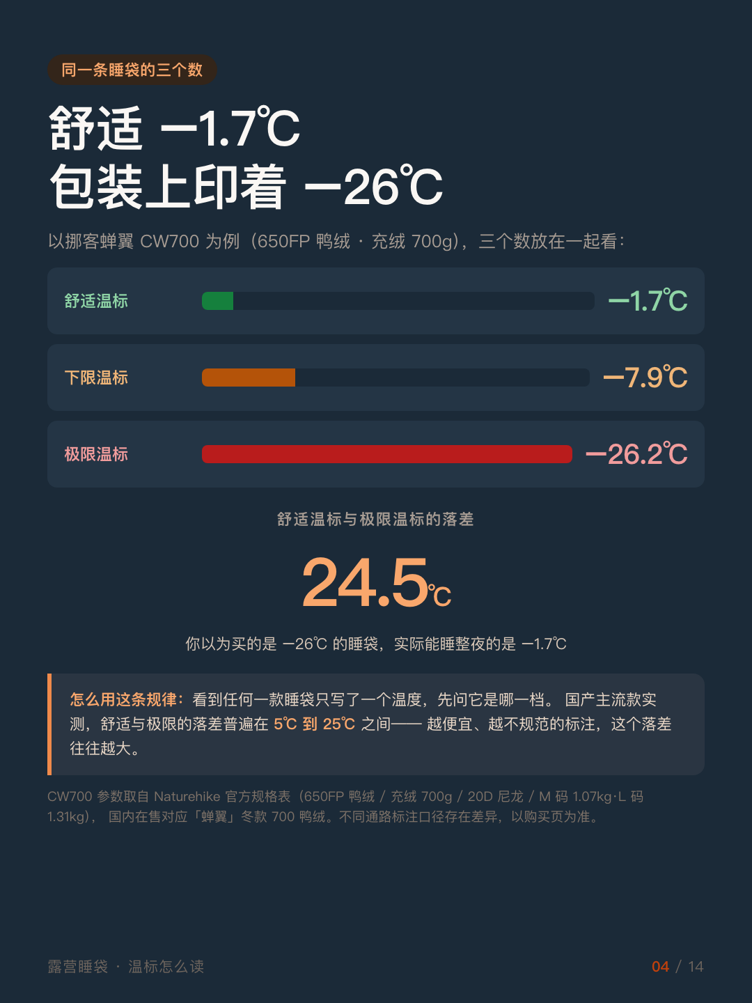 睡袋上印着−26℃,舒适温标只有−1.7℃:冬天过夜,别按最大的那个数字买