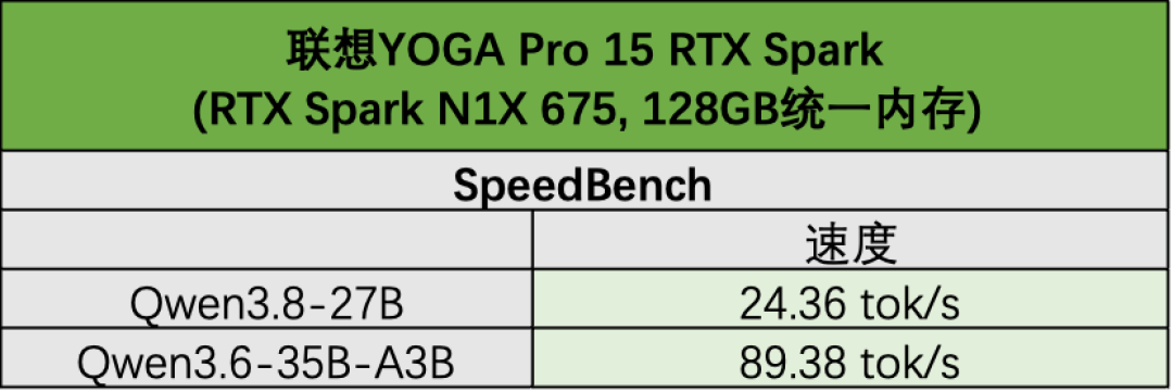 双11最贵的联想来了:YOGA Pro 15 RTX Spark开售两周,64GB与128GB那1.3万差价先掰清楚