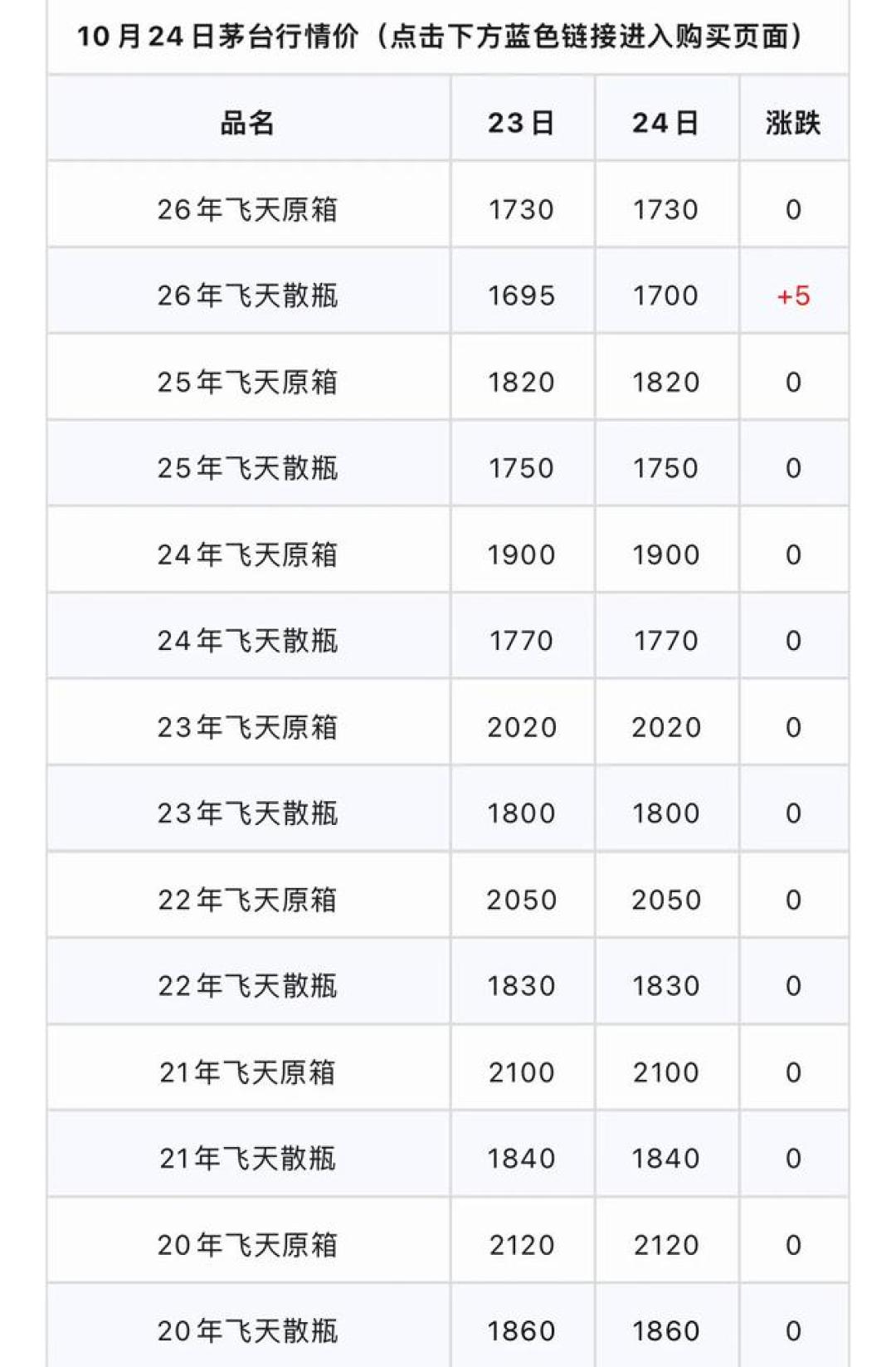 两轮提价200,到手价只涨100出头:茅台的价差去哪了