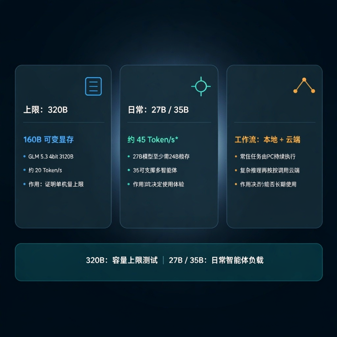 一台迷你主机跑320B大模型：先看容量，再看带宽，最后等软件