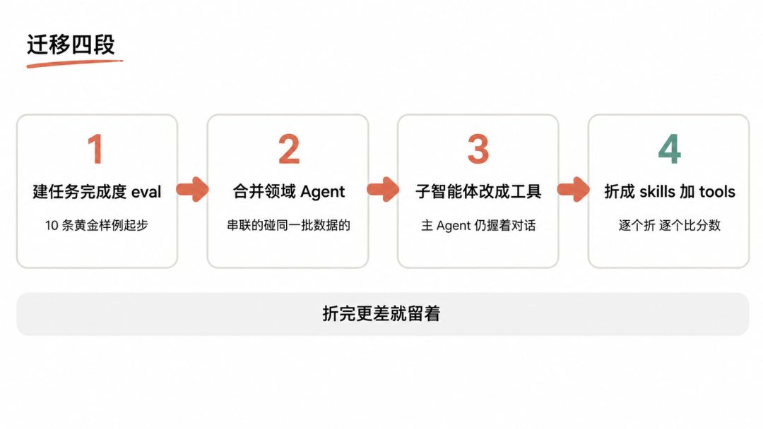 一个人带50个AI Agent、顶20个工程师的活儿？先看完15倍Token和17倍错误放大这两张账单，再决定抄不抄