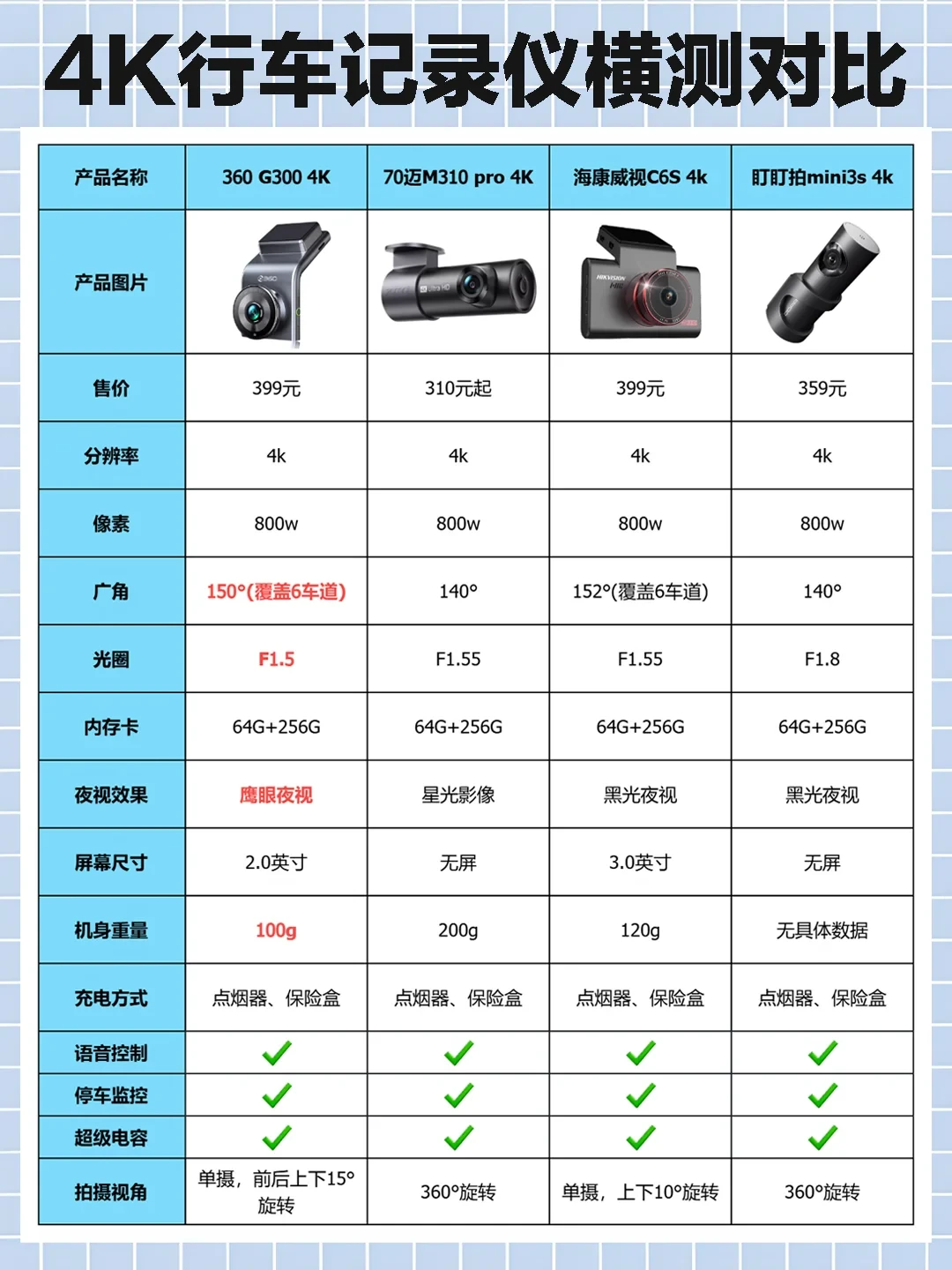 记录仪没录上,比拍不清更坑