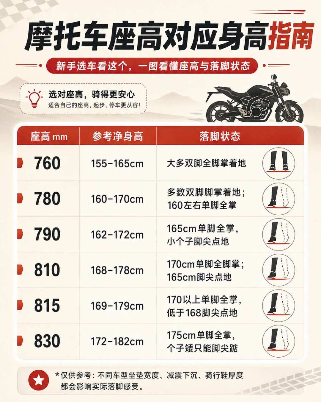 158cm50kg预算2万:近30天新手女骑选车帖,10篇里7篇在问同一件事——第一台车先看座高、车重、二手能不能碰