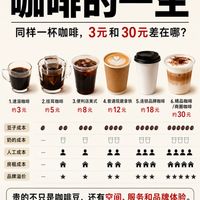 ☕3元速溶和30元门店咖啡差在哪?