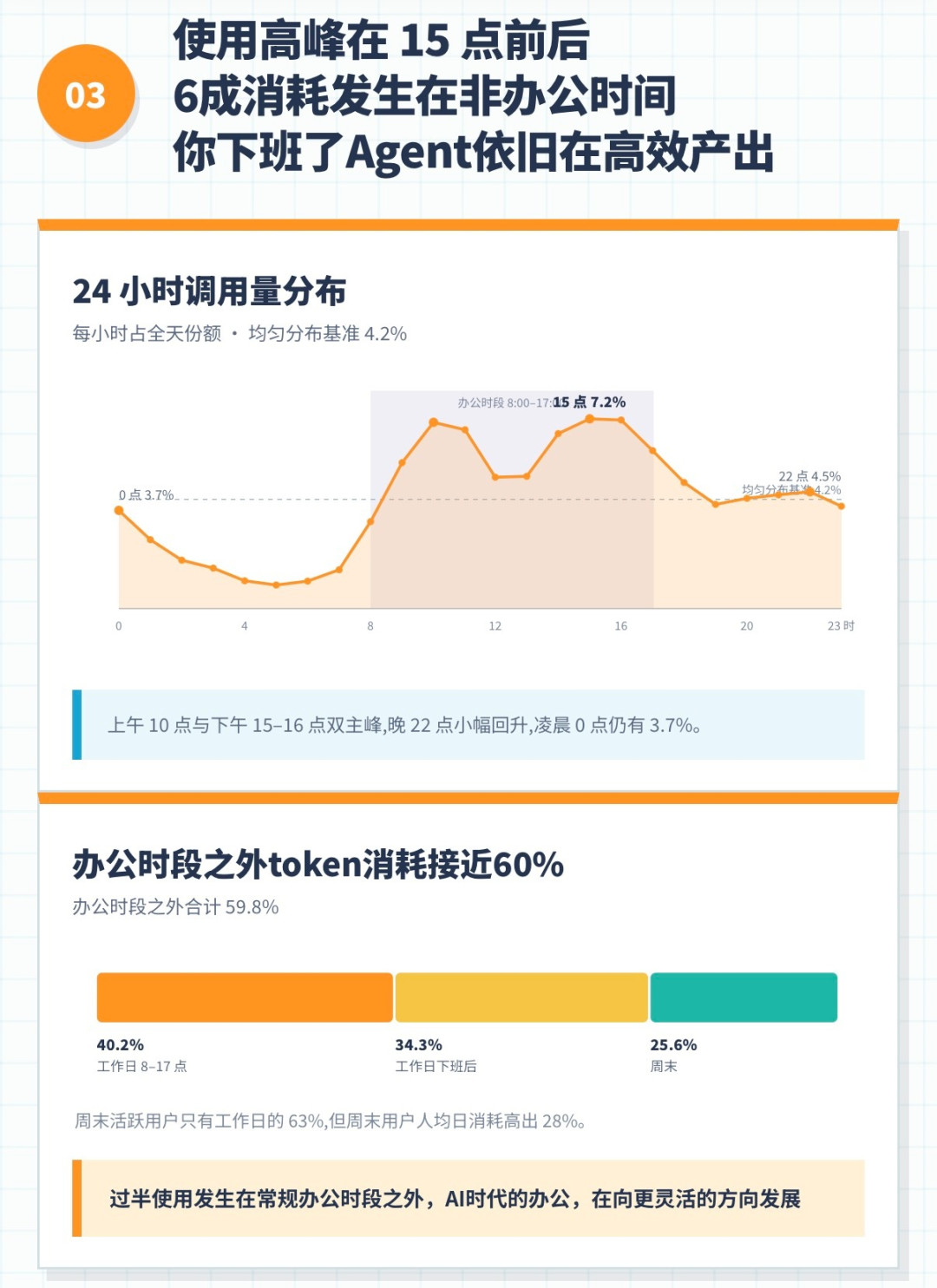 近六成AI办公在下班后,只有12.2%真的不用你盯着