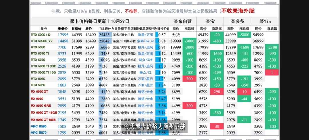 显卡十一连涨停在双11前夜:确实回调了,但那41%溢价还没转正,先算完这三本账