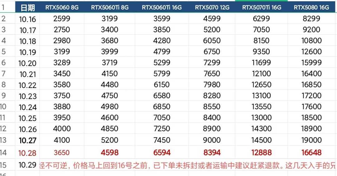 显卡十一连涨停在双11前夜:确实回调了,但那41%溢价还没转正,先算完这三本账