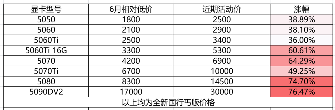 显卡回调撞上双11开门红:三个锚点、三个窗口,对号入座再出手