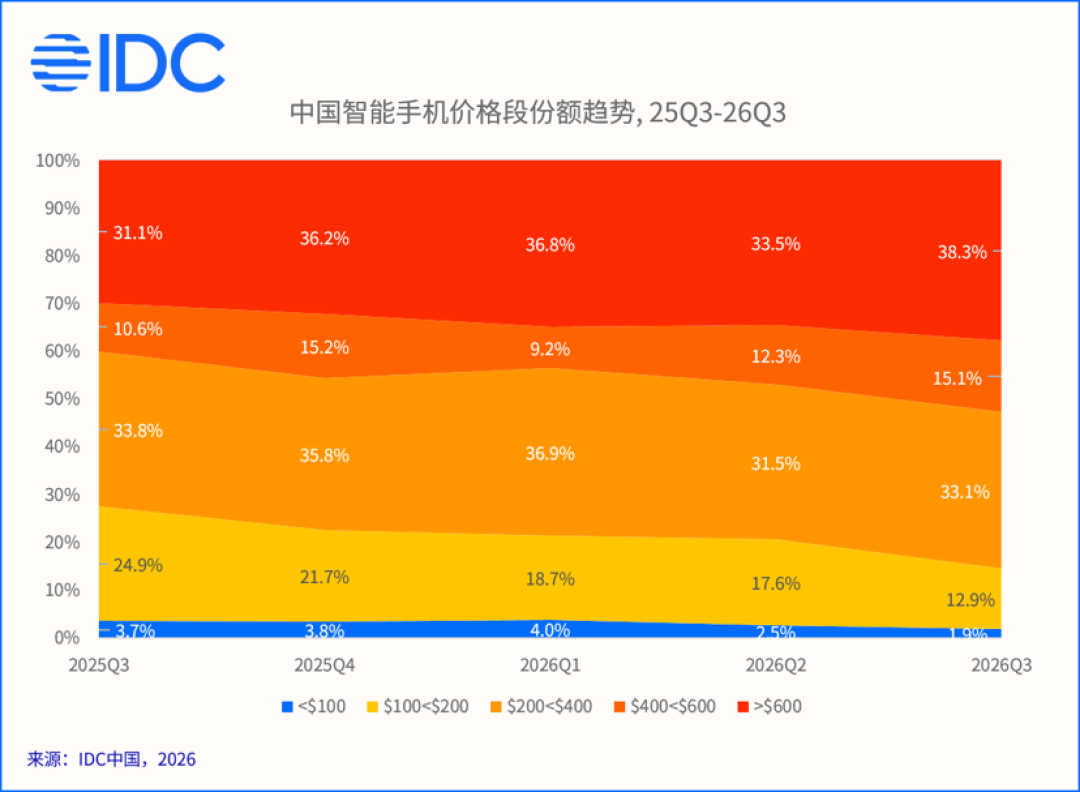 K90一年涨了900，K100国补2549：涨价周期里的双11，等等党这次真不能等