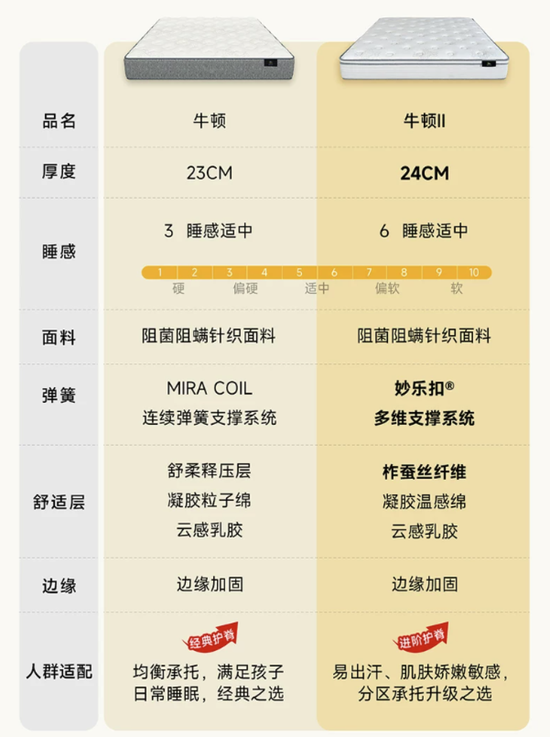 双11床垫怎么挑?先想清楚这床是给谁睡的?5款不同价位的舒达可对号入座