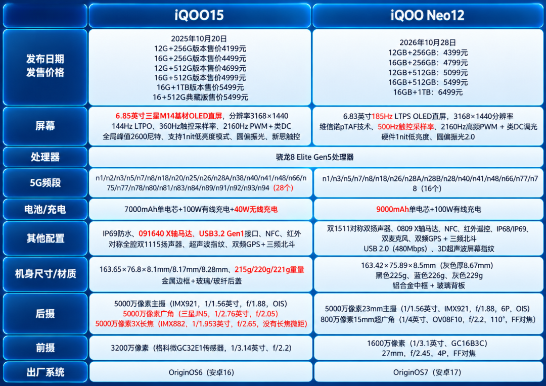 「首发没出保先跌一千」撞上「Neo12国补3149限时首销」:双11 iQOO二次进场对账党,下单前先把价梯、价保、贴脸三本账对完