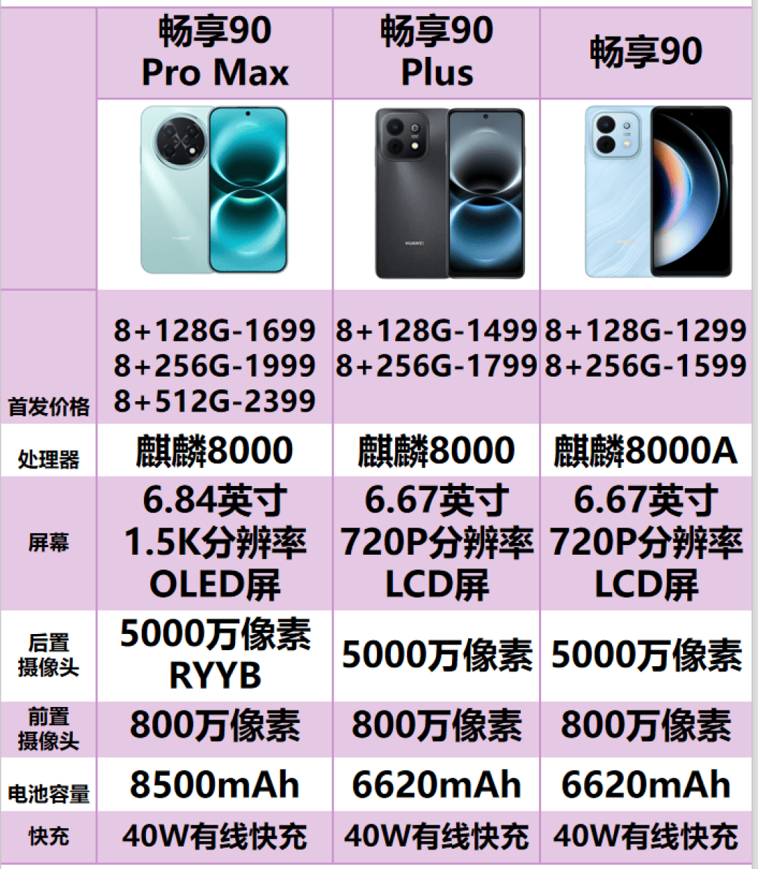 华为畅享90系列参数对比表