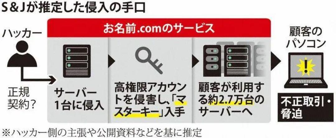 被偷了4天才发现:索尼258万用户泄露,5.4万组邮箱密码直接能用