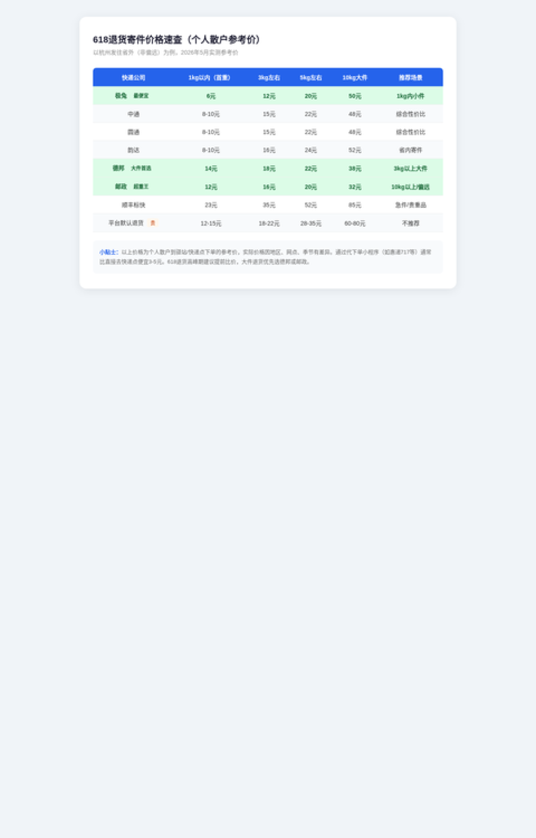 运费险最多赔十几块:双11退货的运费别自己掏