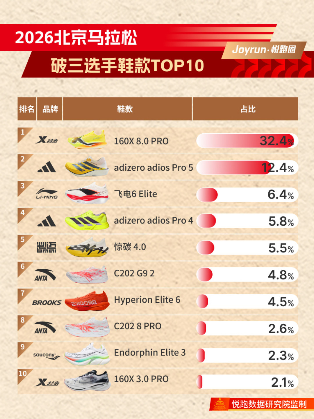 破三跑者每三人就有一个穿特步,为什么商场里的特步还在打七折