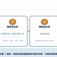 网购床垫怕买到非正品？我按这四步核了一遍