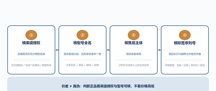 网购床垫怕买到非正品？我按这四步核了一遍