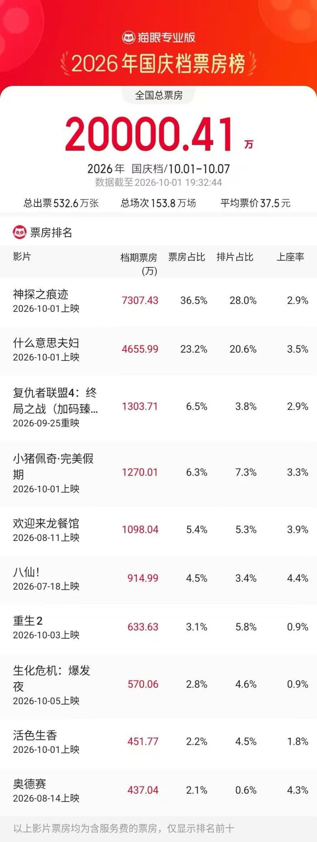 上映第29天,在市场年度最低点那天夺回日冠:《神探之痕迹》现在买票,还是等上线?