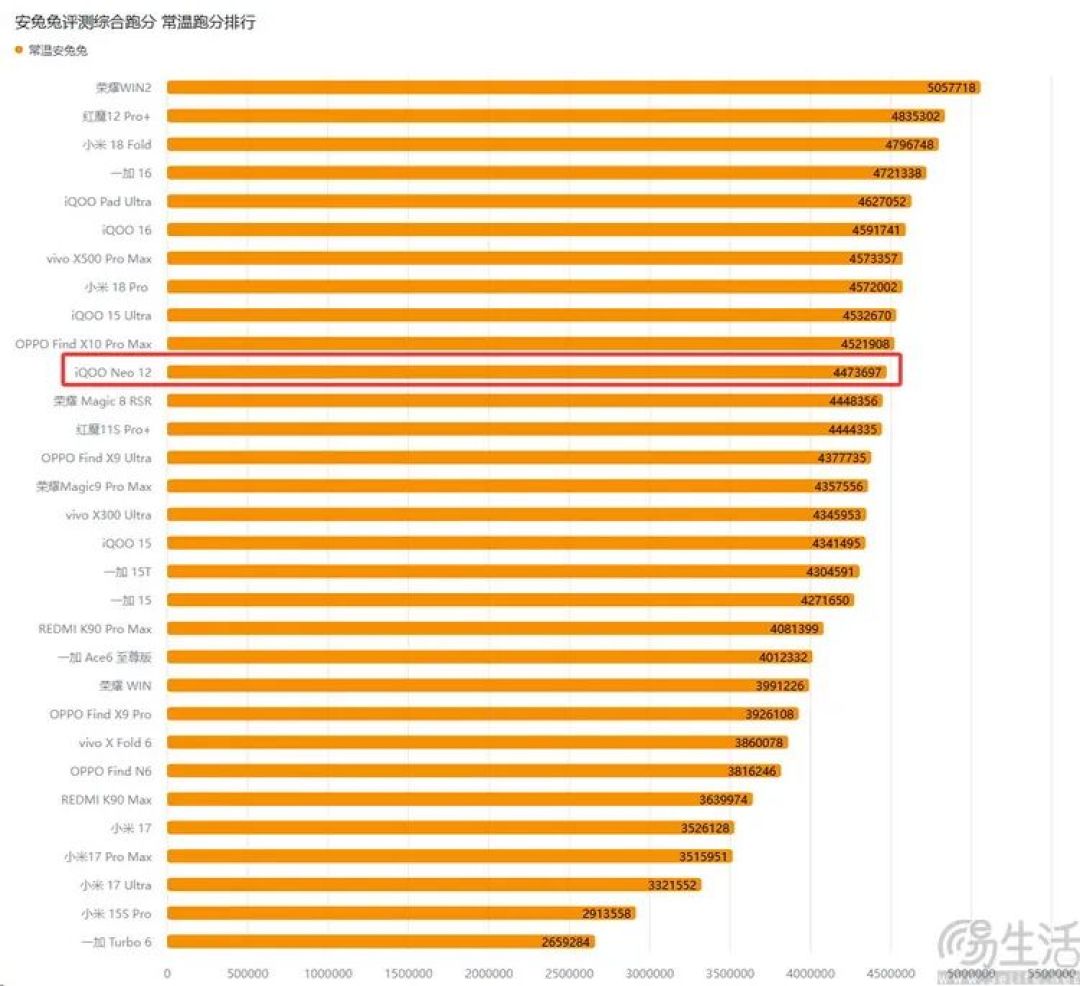 iQOO Neo12首测：风扇+大电池，重塑系列定位
