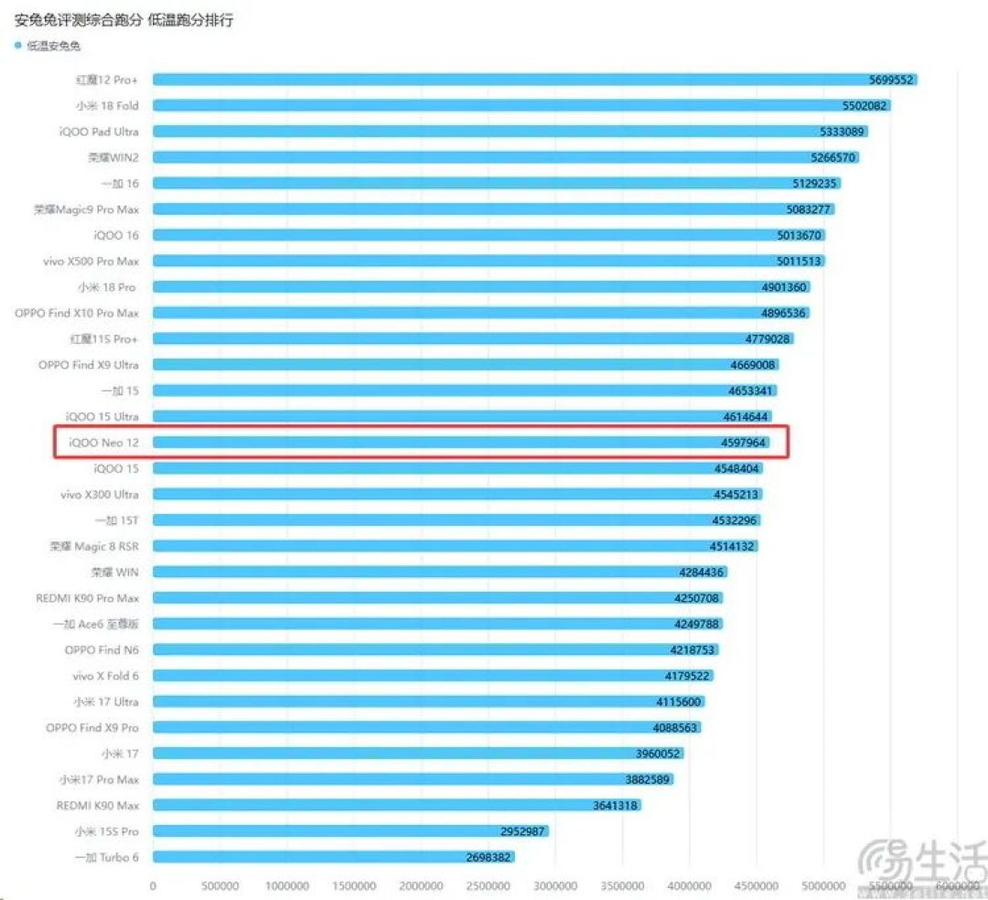 iQOO Neo12首测：风扇+大电池，重塑系列定位